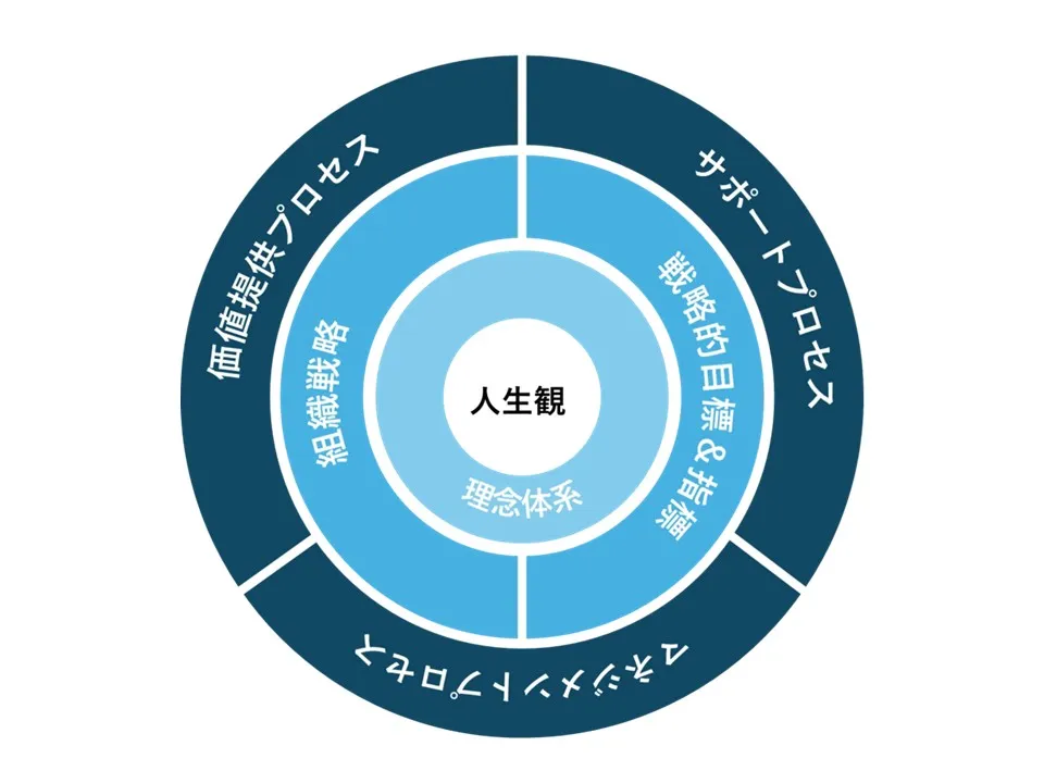 一気通貫の仕組みづくり